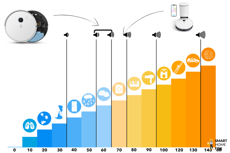 Die Lautstärke einer Absaugstation ist auf einer Dezinelskala zu sehen.